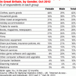 Anteile der Branchen im britischen Online-Handel