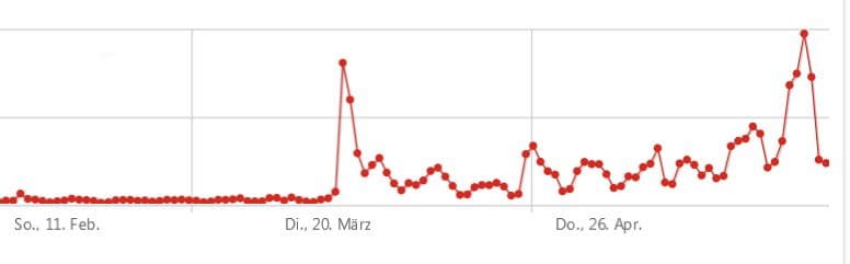 Ein mittelschweres Erdbeben in meinem Blog. Verursacht durch die DSGVO - und einen einzigen Artikel... | Screenshot: Matomo