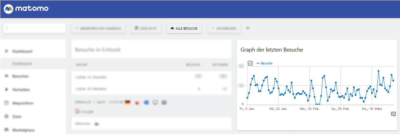 Graph der letzten Besuche im Matomo-Dashboard