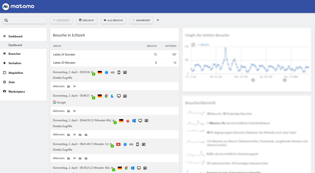 Dashboard-Übersicht in Matomo: Besuche in Echtzeit mit erreichten Zielen