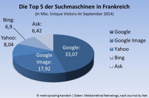 Die Top 5 der Suchmaschinen in Frankreich, in Mio. Unique Visitors | © mehrsprachig handeln